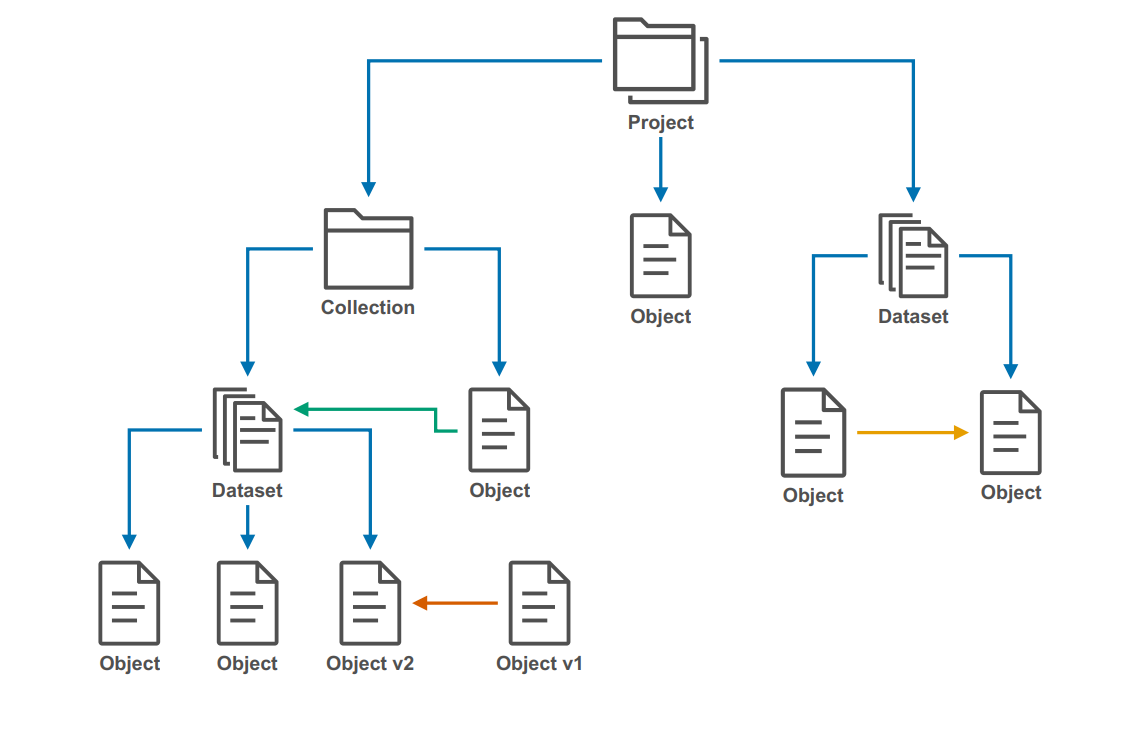 Aruna Object Storage Structure V2