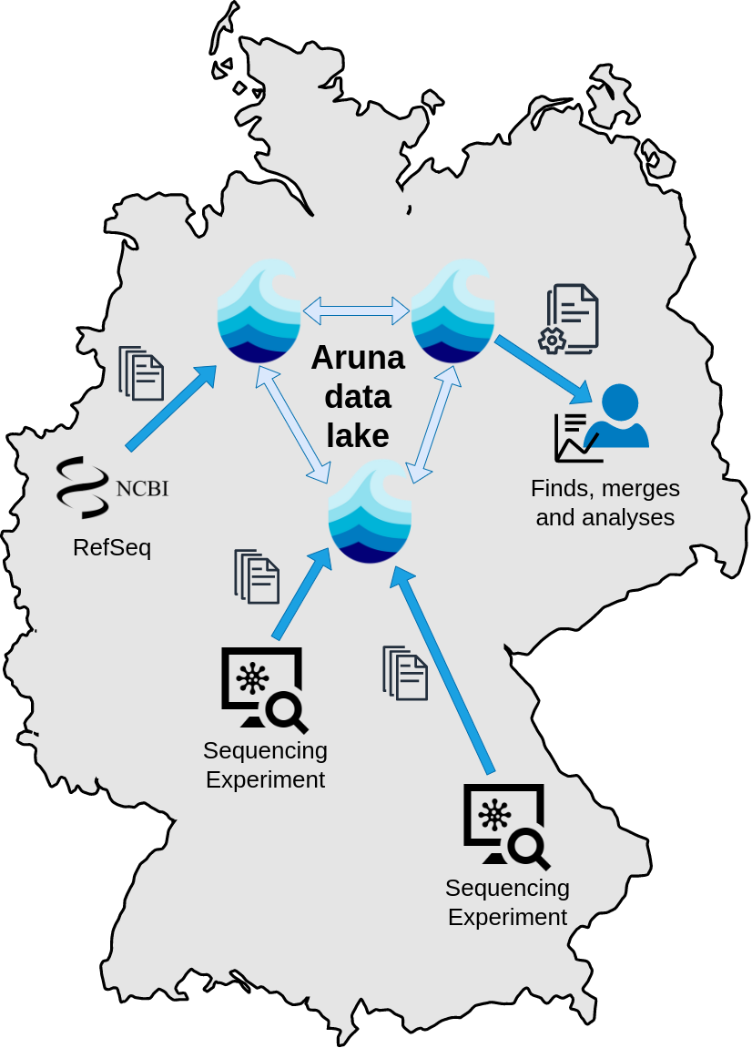 Aruna Object Storage Concept