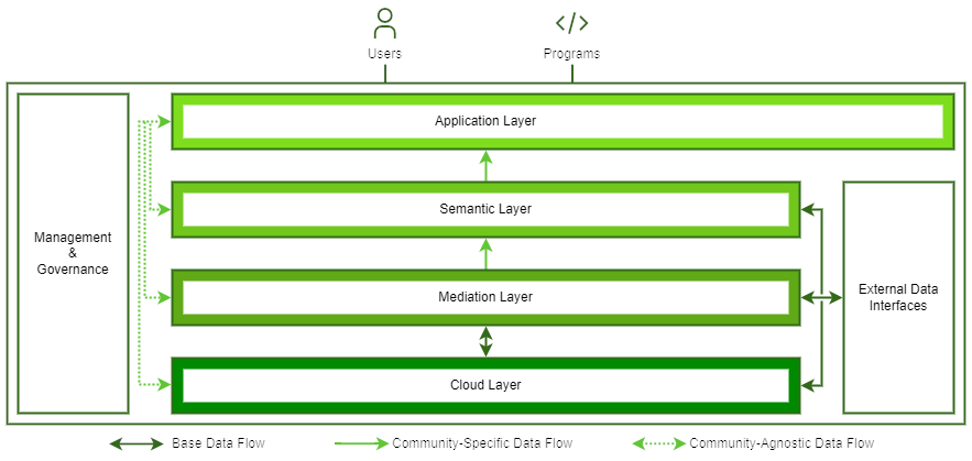 Architecture of the Research Data Commons